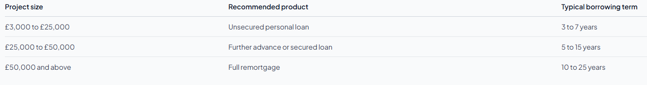 Project size and recommended product: £3,000–£25,000 unsecured personal loan over 3–7 years; £25,000–£50,000 further advance or secured loan over 5–15 years; £50,000+ full remortgage over 10–25 years