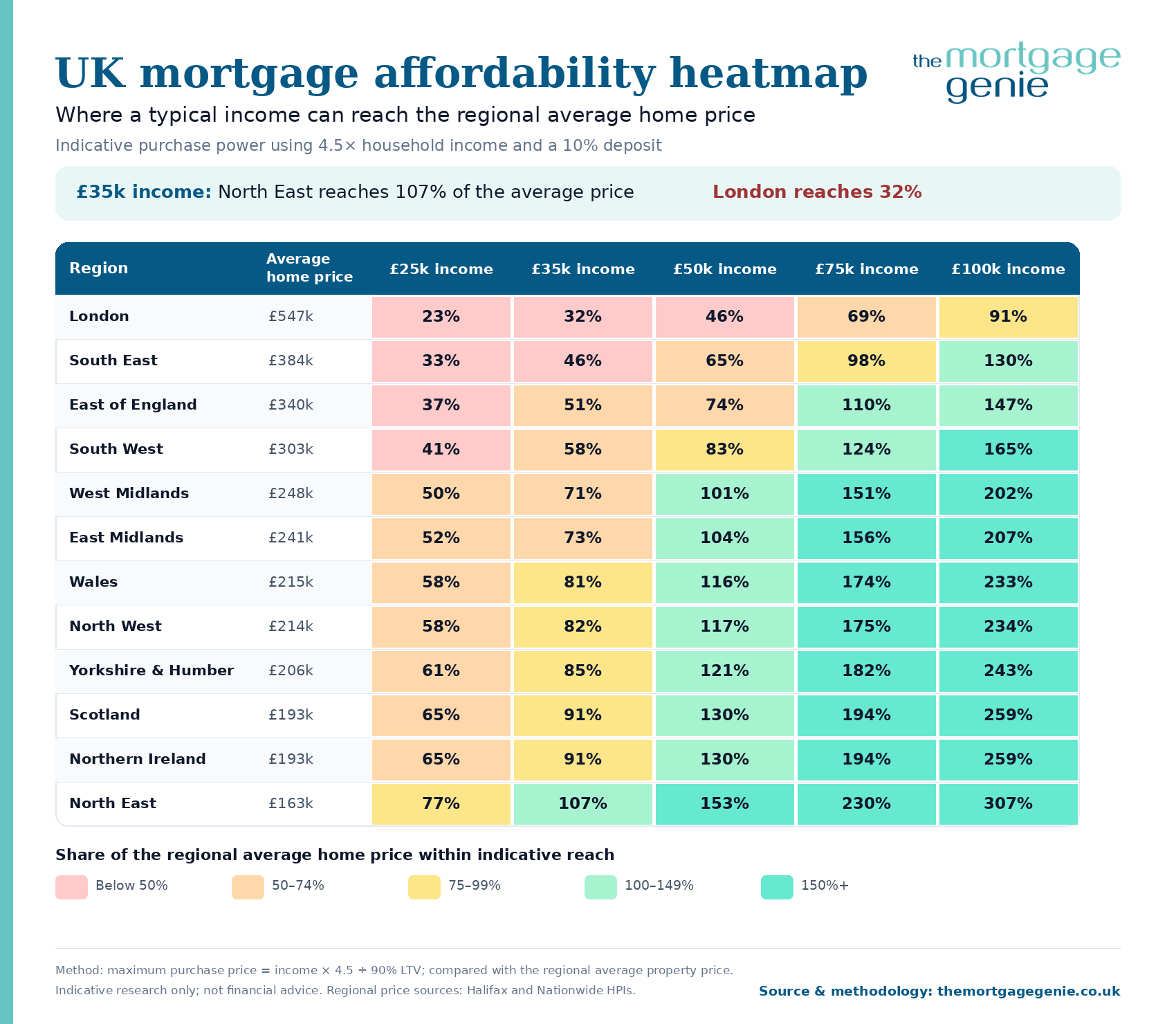 UK mortgage affordability heatmap comparing indicative purchase power by household income across twelve UK regions