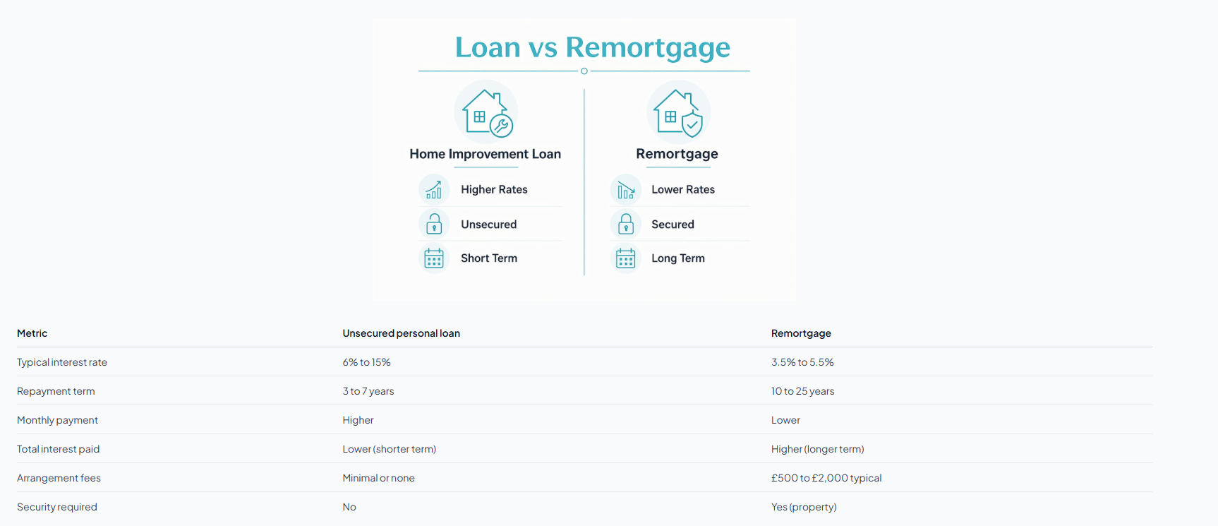 Loan vs Remortgage comparison table: personal loans 6–15% over 3–7 years (unsecured, higher monthly payment, minimal fees); remortgages 3.5–5.5% over 10–25 years (secured against property, lower monthly payment, £500–£2,000 arrangement fees)